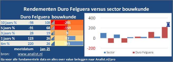 grafiek/><br></div>Het aandeel Duro Felguera staat dit jaar 40 procent hoger. </p><p class=